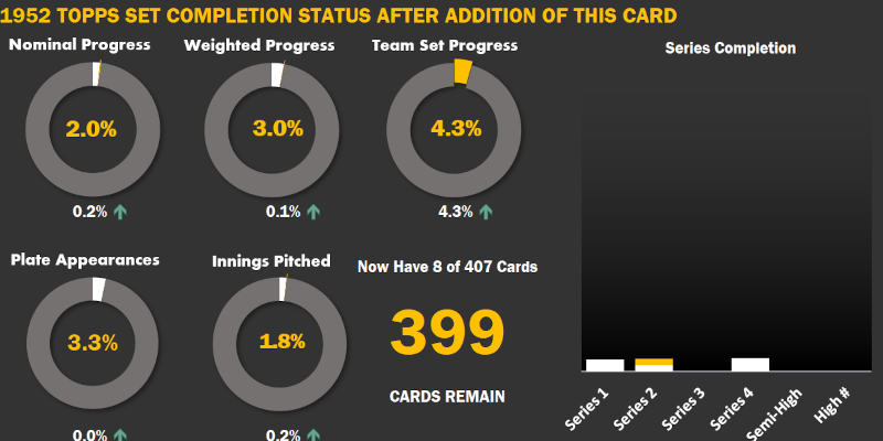 Infographic showing CardBoredom's status towards completing the 1952 Topps baseball card set. 2 percent complete.