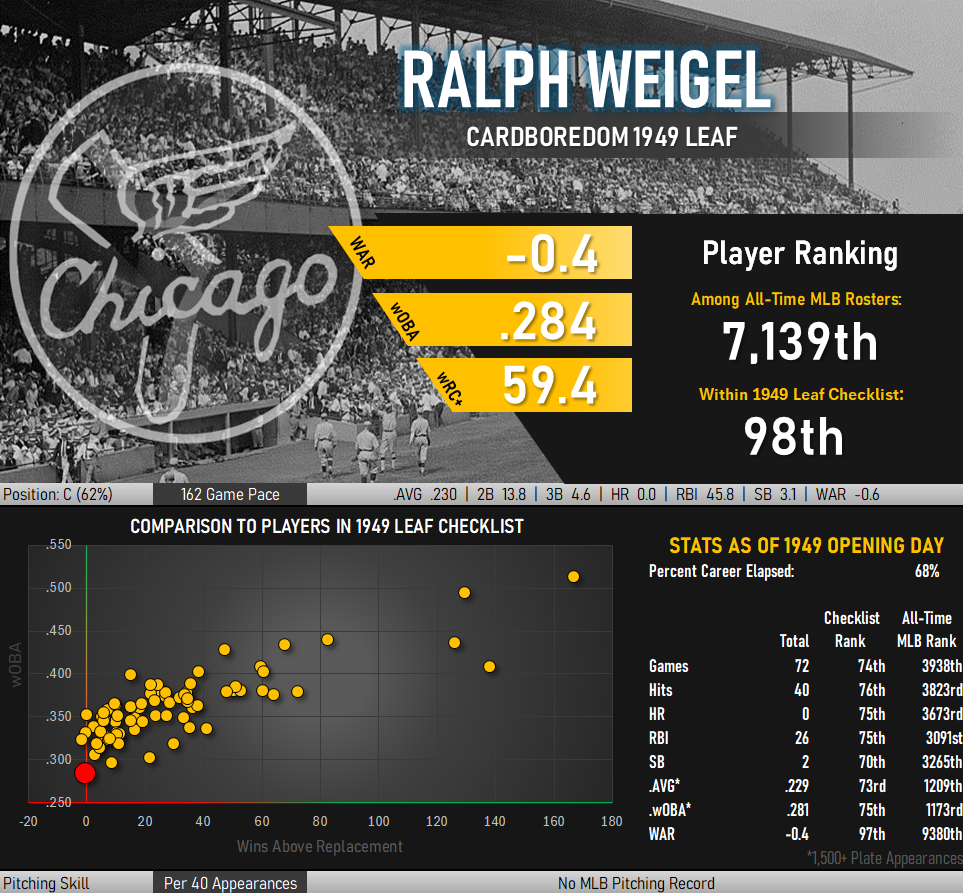 Infographic: Ralph Weigel baseball statistics. Negative 0.4 WAR, .284wOBA, 59.4 wRC+. Ranks 98th out of 98 players appearing in the set.