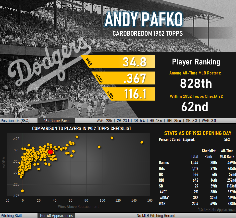 Andy Pafko Statistical Infographic