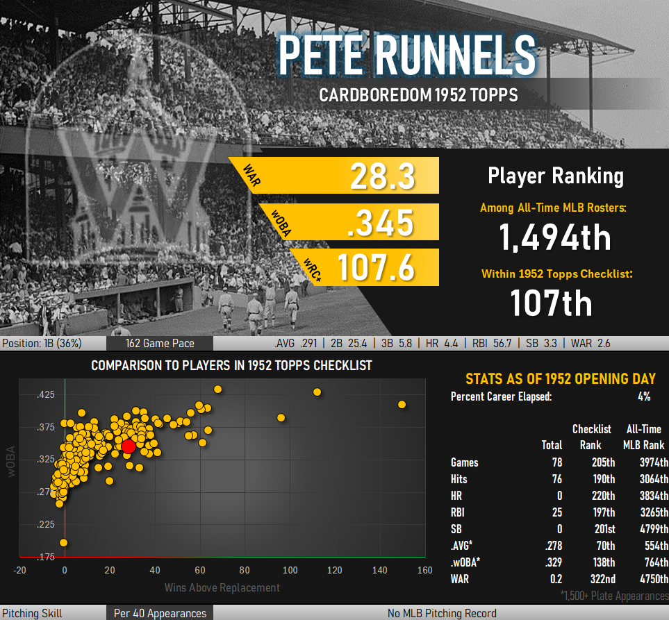 Pete Runnels Statistical Infographic