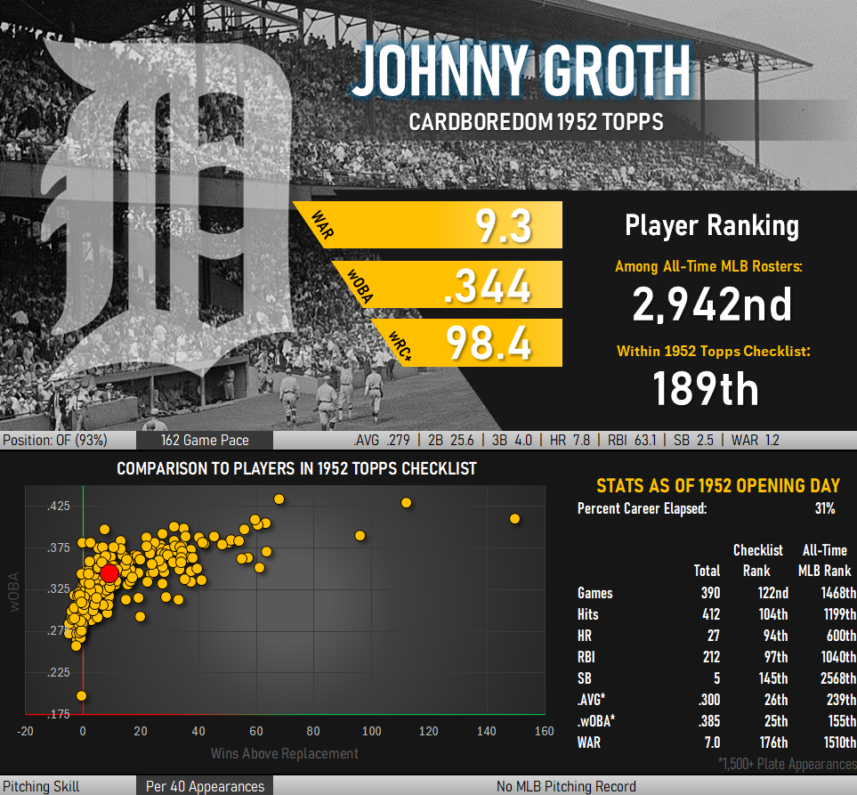 Infographic: Johnny Groth career baseball stats. 9.3 WAR. .344 wOBA. 98.4 wRC+. Ranks 189th out of 407 players in 1952 Topps checklist.