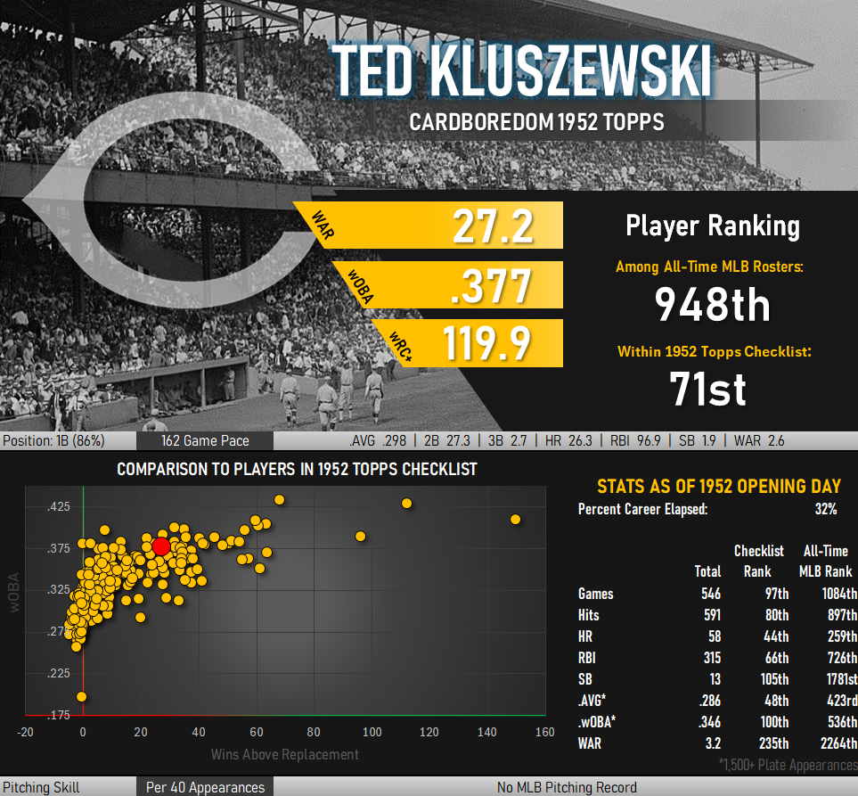 Infographic: Career statistics of Ted Kluszewski. Lifetime 27.2 WAR, .377 wOBA, 119.9 wRC+, .298 career batting average.
