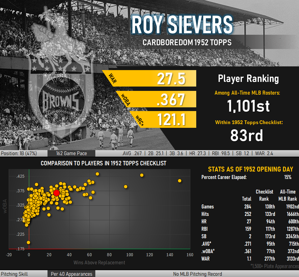 Roy Sievers Statistical Infographic