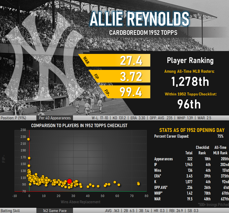 Infographic: Allie Reynolds career pitching stats. 27.4 WAR. 3.72 FIP. 99.4 FIP-.