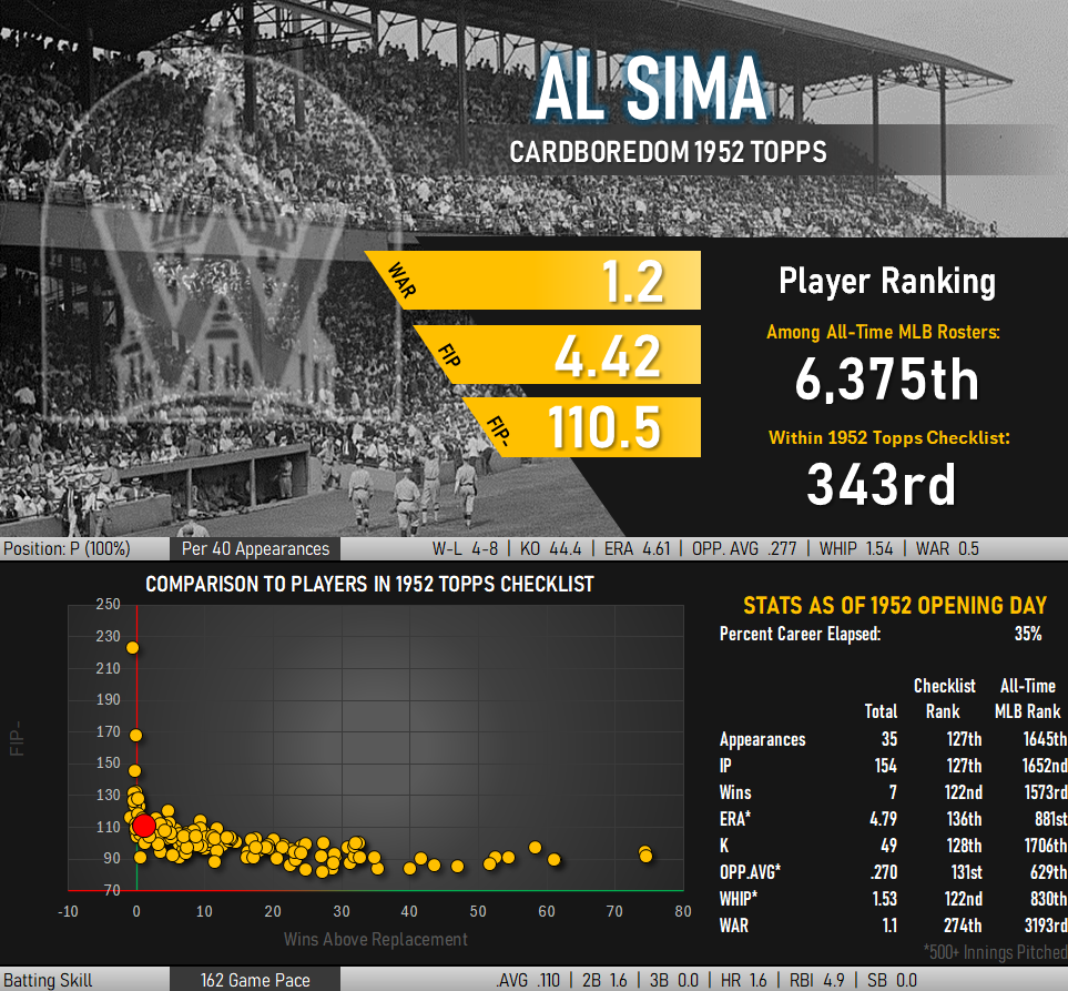 Al Sima career baseball stats infographic: 1.2 WAR, 4.42 FIP, 110.5 FIP-. His career ranks 343rd in the 1952 Topps checklist and 6,375th all time.