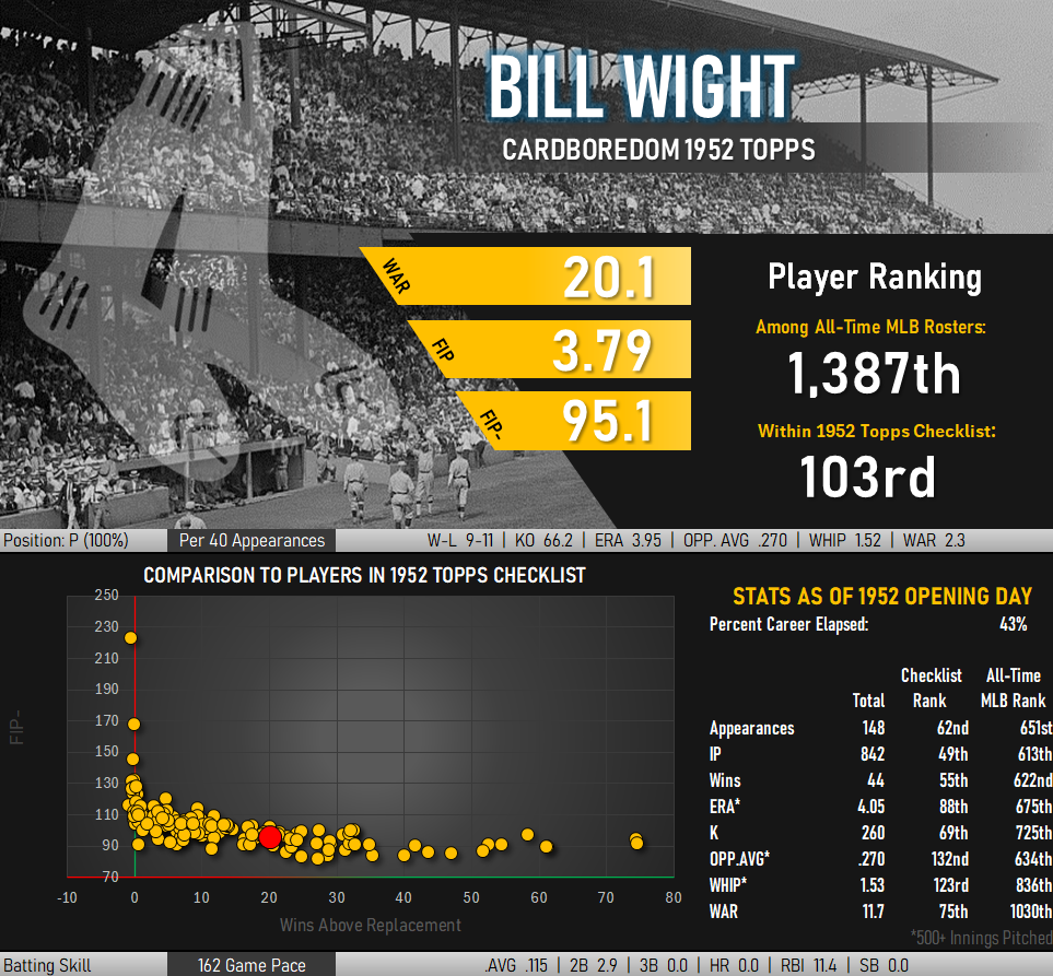 Image: Bill Wight career baseball stats infographic. WAR 20.1. FIP 3.79. Adjusted FIP 95.1. Wight ranks 103rd out of 407 players in the 1952 Topps checklist.