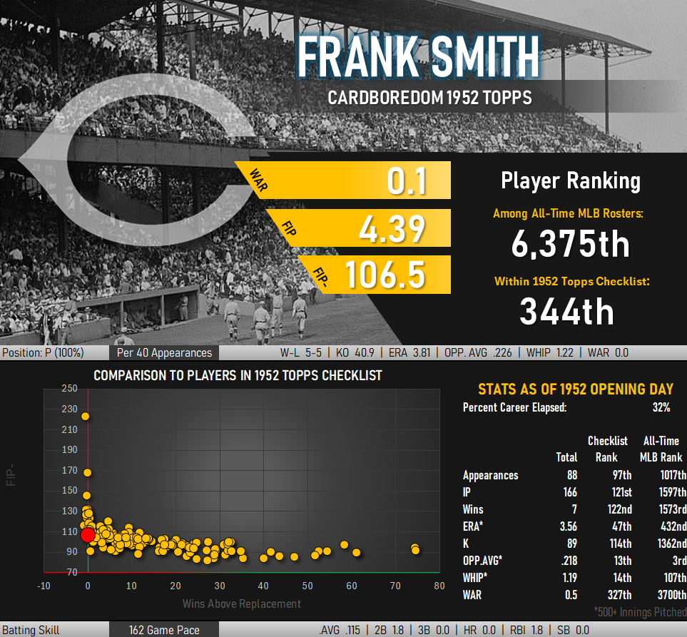 [Image: Infographic showing Frank Smith's career statistical performance. 0.1 WAR, 4.39 FIP, and 106.5 FIP-. Smith ranks 6375th in CardBoredom's all time player rankings and 344th out of 407 in the 1952 Topps checklist.] 