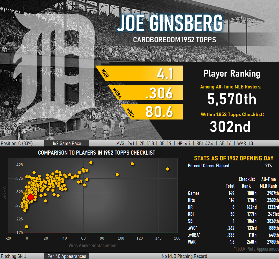 Image: Statistical infographic showing career performance of Joe Ginsberg. Career 4.1 WAR; .306 wOBA; and 80.6 wRC+. Ranks 5570th all time among my ranked players and 302nd within the 1952 Topps checklist.