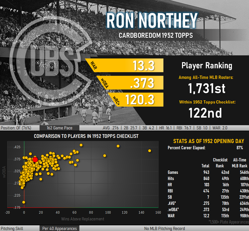 Infographic: Ron Northey's baseball stats. Career WAR 13.3; wOBA .373; wRC+ 120.3; batting average .276, averaging 2 wins above replacement per 162 games played. Northey ranks 122 ouot of 407 players in my ranking of the players depicted in the 1952 Topps checklist.