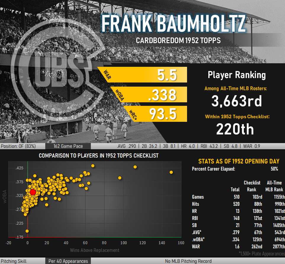 Frank Baumholtz career baseball stats infographic: 5.5 WAR, .338 wOBA, 93.5 wRC+, ranks 220th in the 1952 Topps checklist and 3663rd all time.