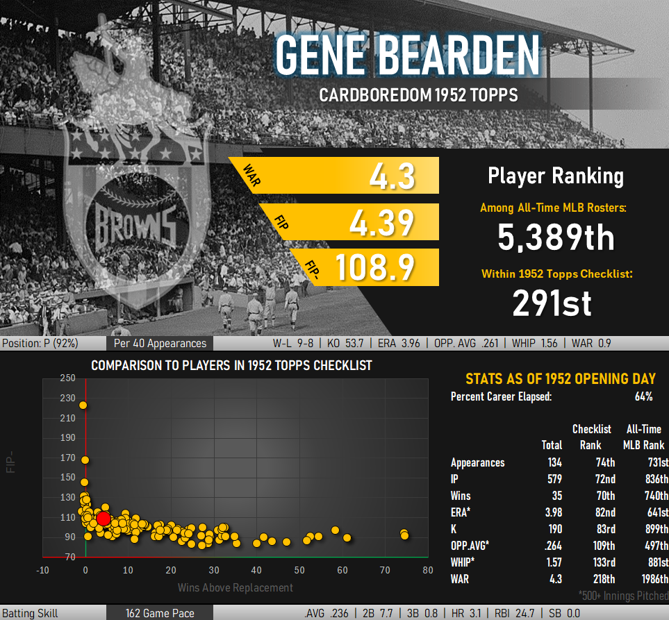 Infographic: Career baseball statistics of Gene Bearden. 4.3 Career WAR, 4.39 FIP, 108.9 FIP-, 3.96 ERA. Gene ranks 291 out of 407 players in the 1952 Topps checklist, but still has a either a better story than most or at least a better story about a story.