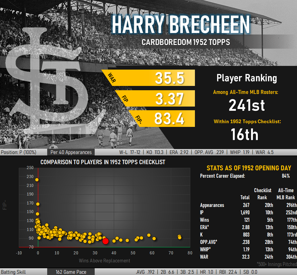 Harry Brecheen Statistical Infographic