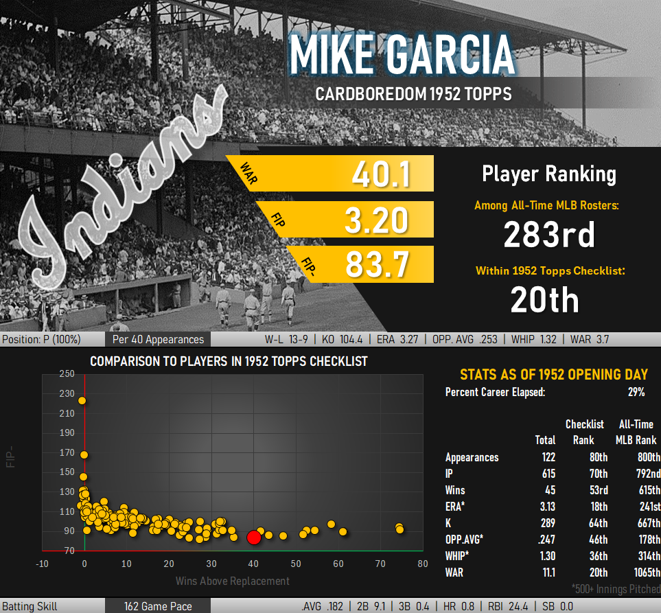 [Infographic]: Mike Garcia's career pitching statistics. 40.1 WAR; 3.20 FIP, 83.7 FIP-. Ranks 20th among all 407 names in the 1952 Topps checklist and 283rd among all-time baseball players.
