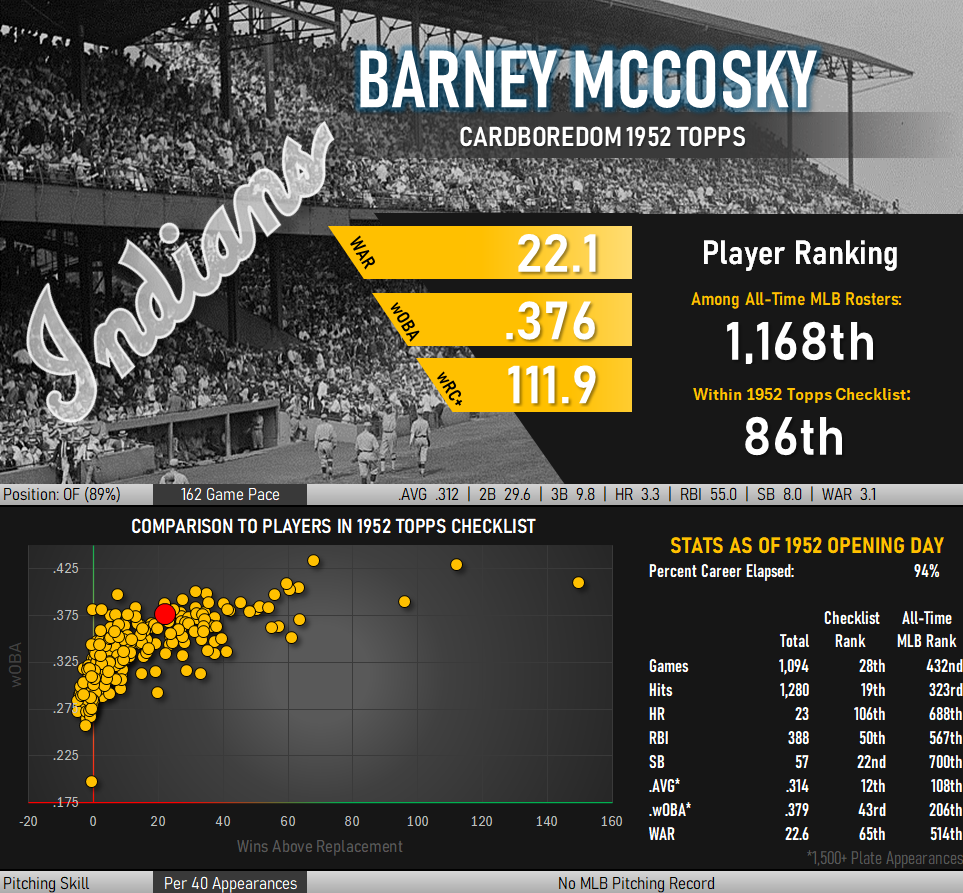 Infographic: Career stats of Barney McCosky. 22.1 WAR; .376 wOBA; 111.9 wRC+, .312 batting average.
