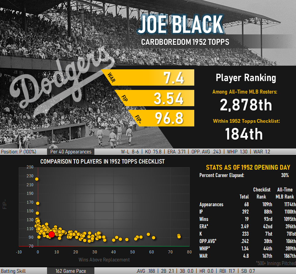 Infographic: Career baseball statistics of Joe Black. Career WAR 7.4, FIP 3.54, FIP- 96.8. This ranks him 184th in my ordering of players appearing in the 1952 Topps checklist.
