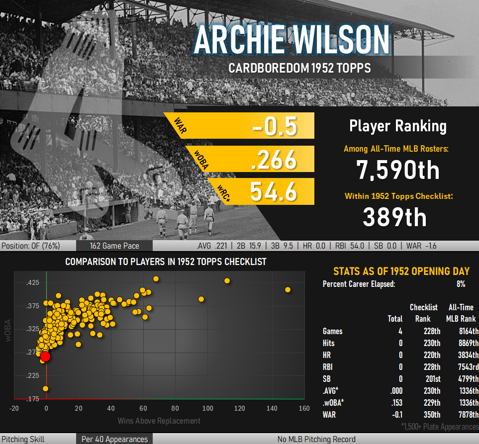 Archie Wilson Statistical Infographic