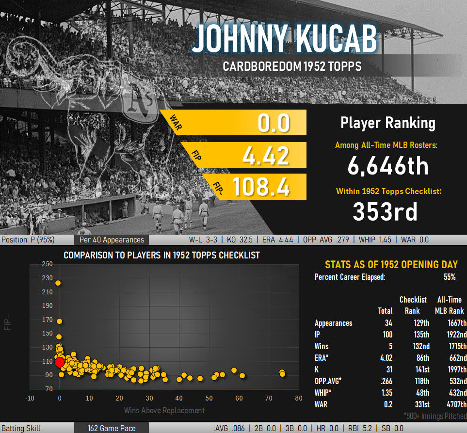 [Infographic: Career pitching statistics of Johnny Kucab. 0.0 WAR; 4.42 FIP; and 108.4 FIP-. Kucab ranks 353 out 407 names in the 1952 Topps checklist and 6646th among all MLB ballplayers.]