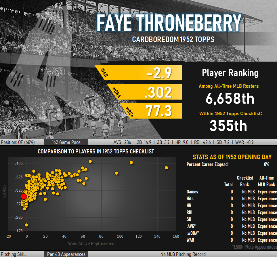 Infographic: Career statistics of Faye Throneberry. Negative 2.9 WAR, .302 wOBA, 77.3 wRC+, .236 batting average. Ranks 355th out of 407 players in the 1952 Topps checklist.