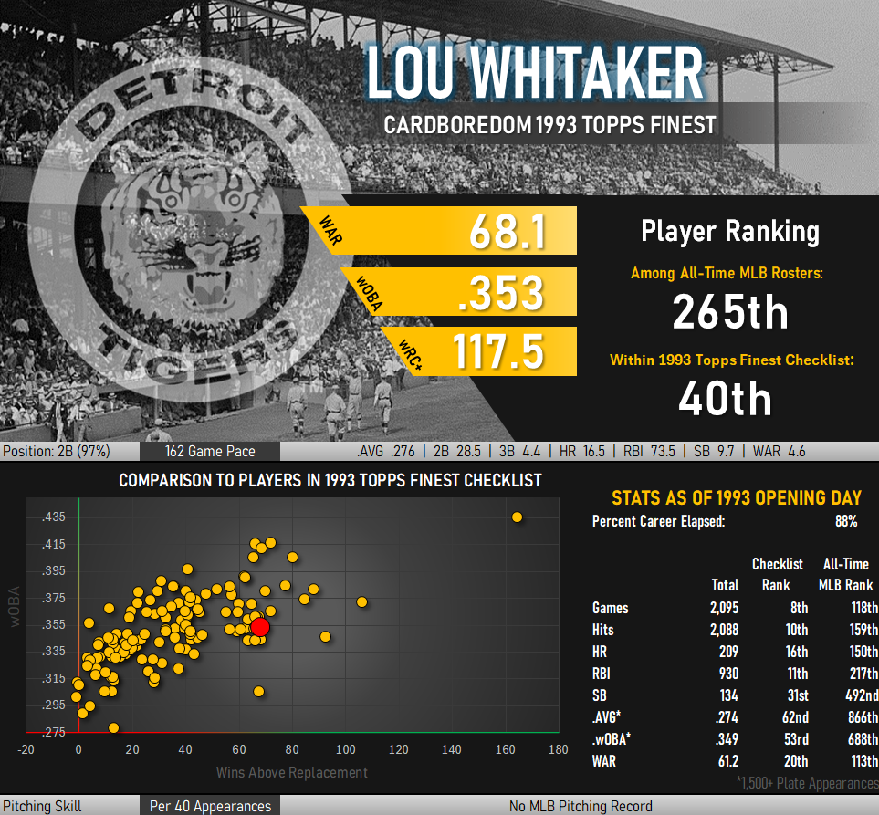 Lou Whitaker Statistical Infographic