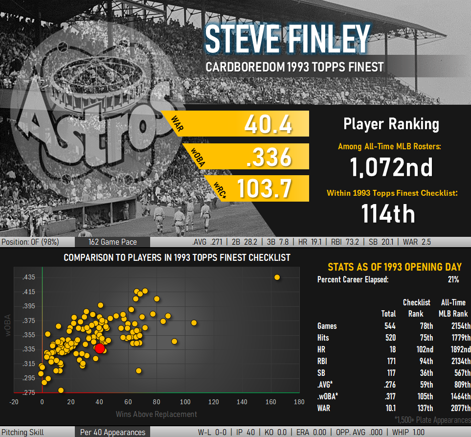 Steve Finley Statistical Infographic