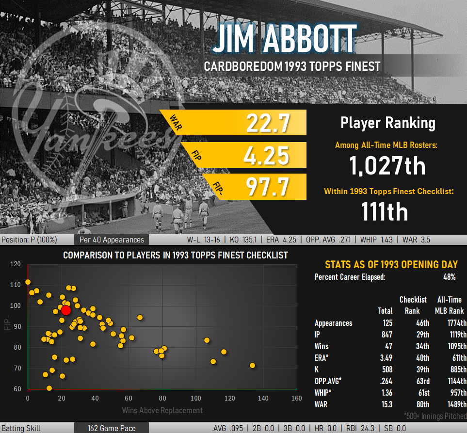 Jim Abbott Infographic: 22.7 Career WAR, 4.25 FIP, 97.7 FIP-, ranks 1027th all time and 111th out of the 1993 Finest checklist.