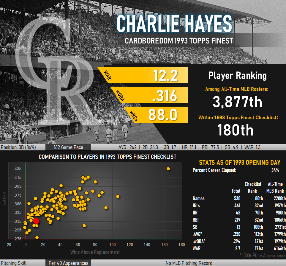 Charlie Hayes Statistical Infographic