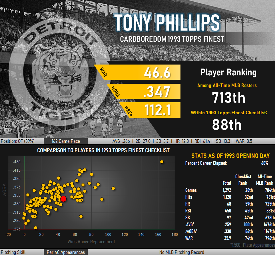 Tony Phillips Statistical Infographic