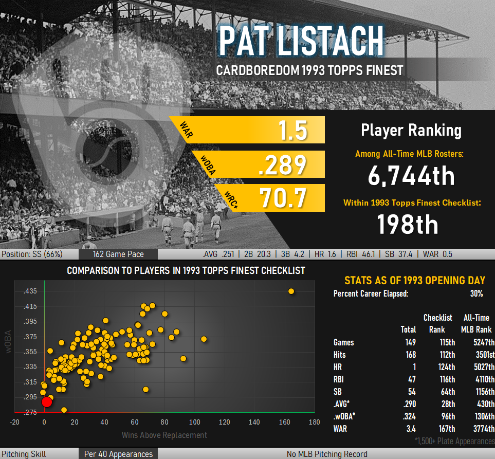 Pat Listach Statistical Infographic