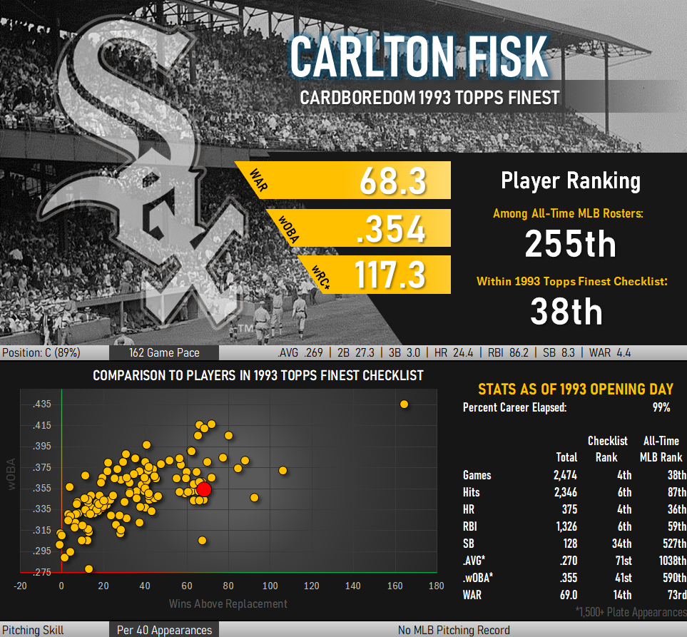 Carlton Fisk career baseball stats infographic: 68.3 WAR, .354 wOBA, 117.3 wRC+. Ranks 38th in the 1993 Finest checklist and 255th all time.