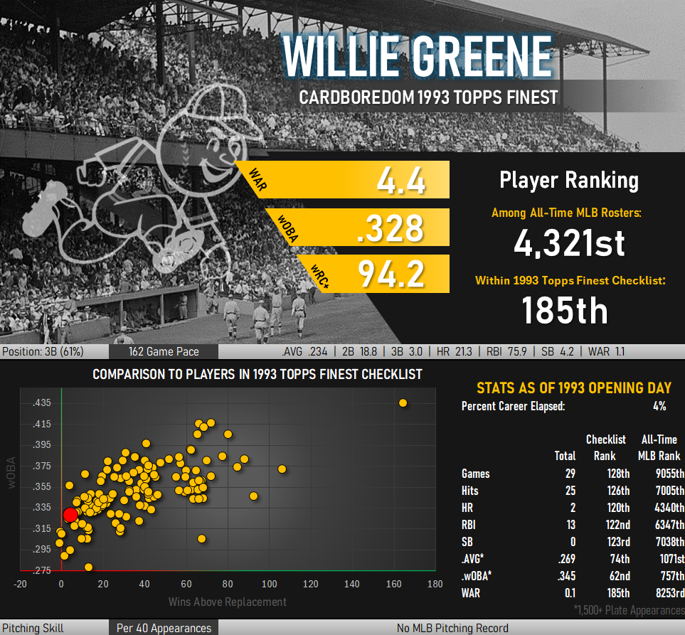 Image: Willie Green statistical infographic. 4.4 Career WAR. .328 wOBA. 94.2 wRC+. My personal ranking puts him at 185 out of 199 players appearing in the 1993 Finest checklist.