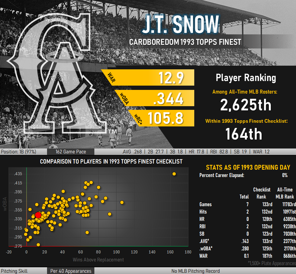 JT Snow Statistical Infographic