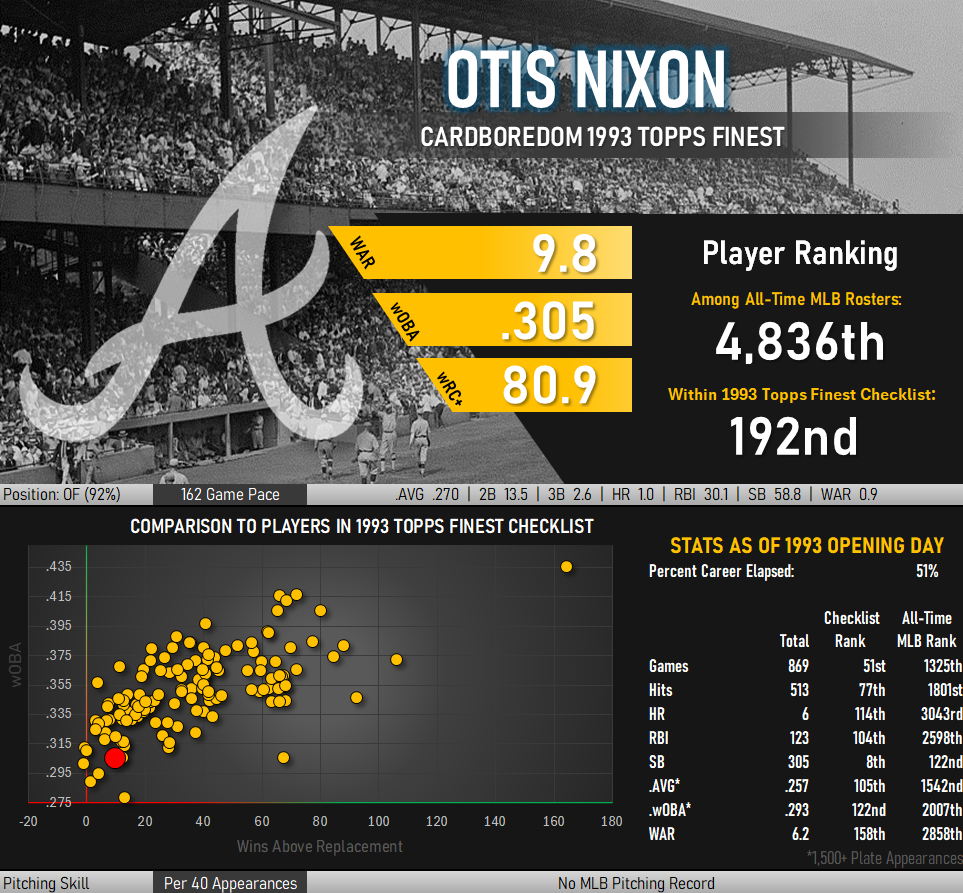 Otis Nixon career baseball stats infographic: 9.8 WAR, .305 wOBA, 80.9 wRC+. He ranks 192nd in the 1993 Finest Checklist and 4,836th all time.