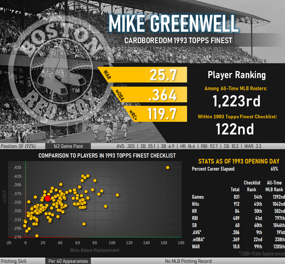 Mike Greenwell Statistical Infographic