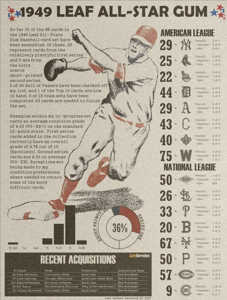 Infographic showing current set completion status for 1949 Leaf Baseball.