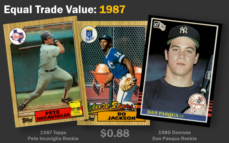 Image: Baseball cards equal in trade value to a 1987 Bo Jackson in 1987. Equivalent cards include a 1987 Topps Pete Incaviglia rookie and 1985 Donruss Dan Pasqua rookie. Value $0.88.