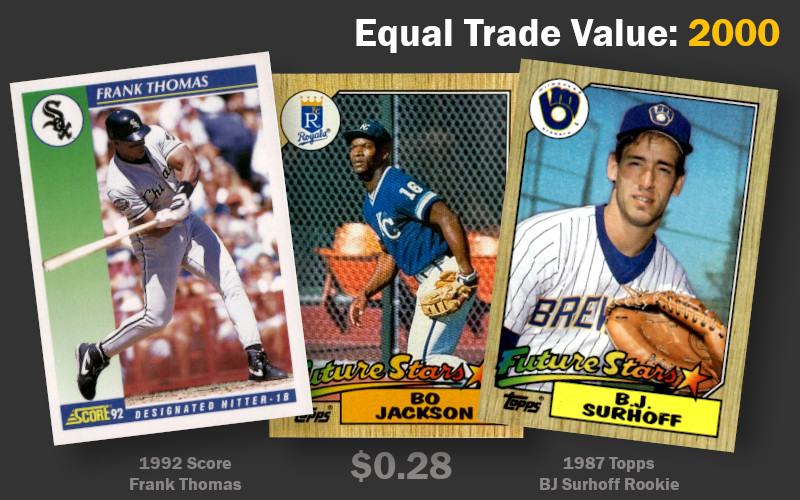 Image: Baseball cards equal in trade value to a 1987 Bo Jackson in 2000. Equivalent cards include a 1992 Score Frank Thomas and a 1987 Topps BJ Surhoff Future Stars rookie. Book value $0.28.
