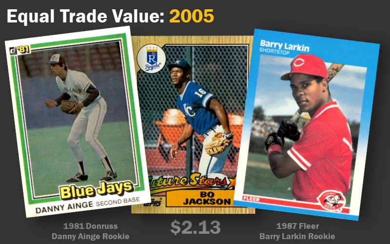 Image: Baseball cards equal in trade value to a 1987 Bo Jackson in 2005. Equivalent cards include a 1981 Donruss Danny Ainge baseball rookie and a 1987 Fleer Barry Larkin rookie.  Book value $2.13.
