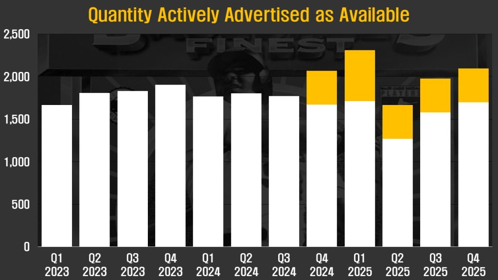 Chart: Bar chart showing total number of 1993 Finest Refractors advertised for sale on the last day of the quarter. White bars indicate individual cards and small lots while the orange portion represents cards being sold as complete 199-card sets. 2094 Refractors were available at the end of 2025.