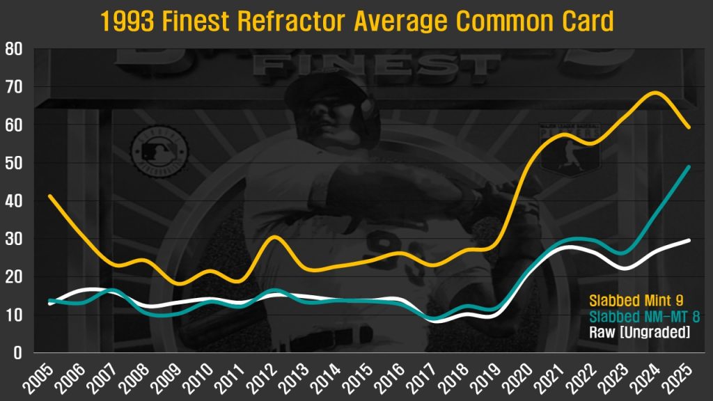 Chart: Line graph showing the average value of all cards inhabiting the bottom third of the checklist when ranked by value (i.e. the common cards).