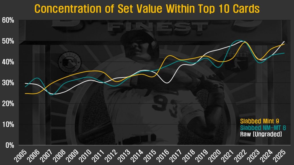 Chart: Line graph showing the cumulative value of the ten most valuable cards in the 1993 Finest Refractors checklist as a percentage of the overall set value.