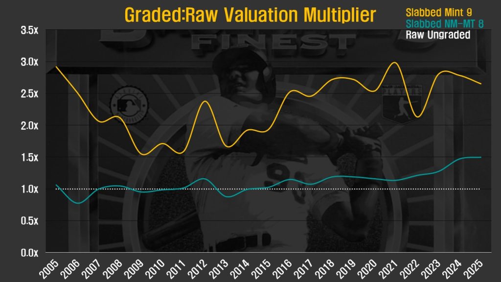 Chart: Average price premiums of Graded 8 and 9 cards relative to ungraded Refractors.
