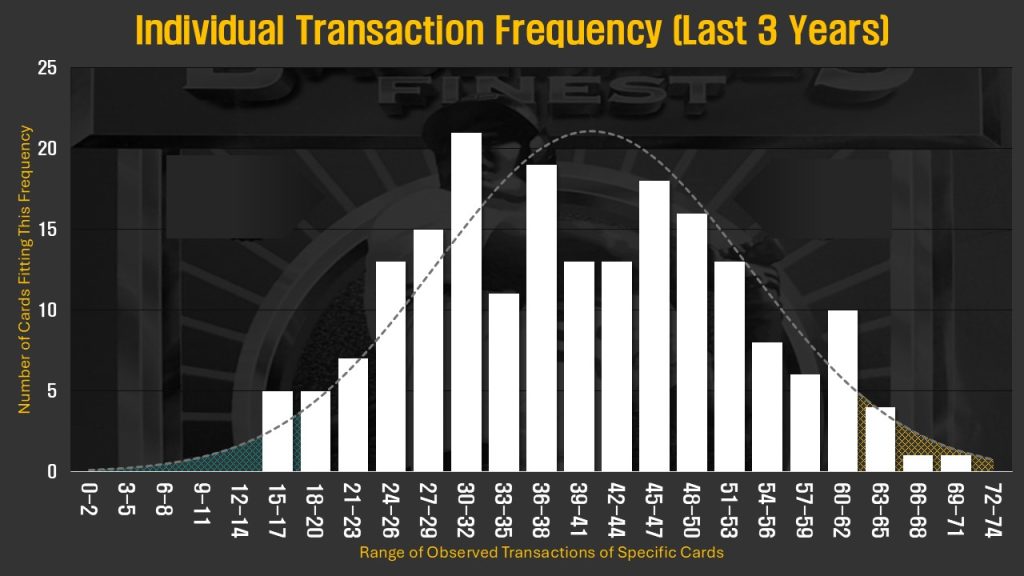 Histogram: Frequency of observed transactions for each card in the 1993 Finest Refractor set. Range of 15 to 70 transactions for any given card.