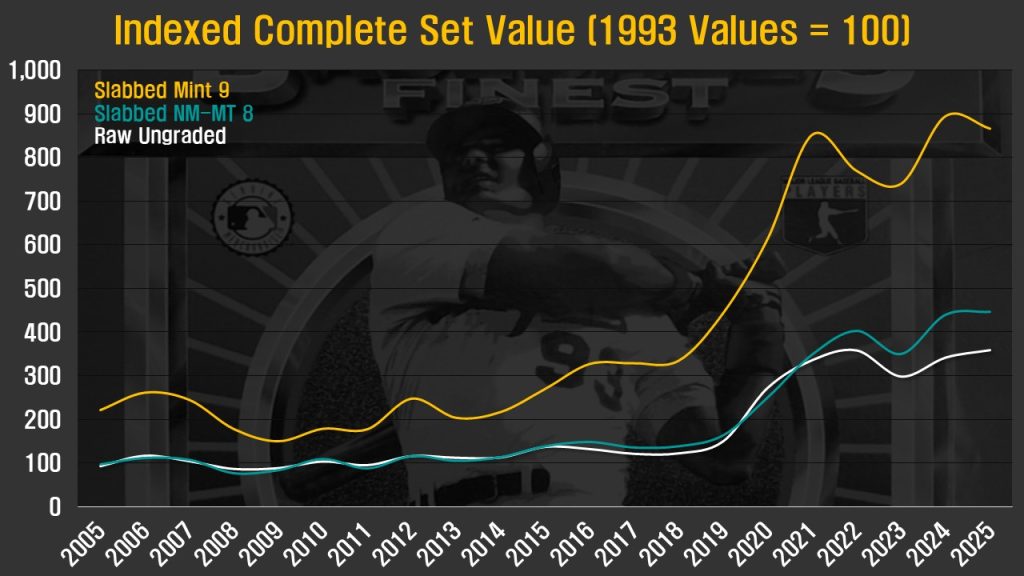 Chart: Line graph with three series plotting the values of complete sets of 1993 Finest Refractors in Mint, NM-MT, and ungraded conditions. All prices are indexed to 100 based on 1993 Beckett pricing and reflect the historical full set discount. Mint 9 index value = 866; NM-MT 8 index value = 446, and raw index value = 359.