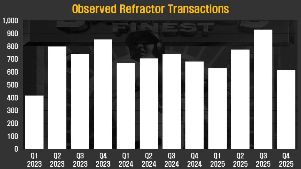 Bar Chart: Number of observed Refractor transactions by calendar quarter, 2023-2025. 