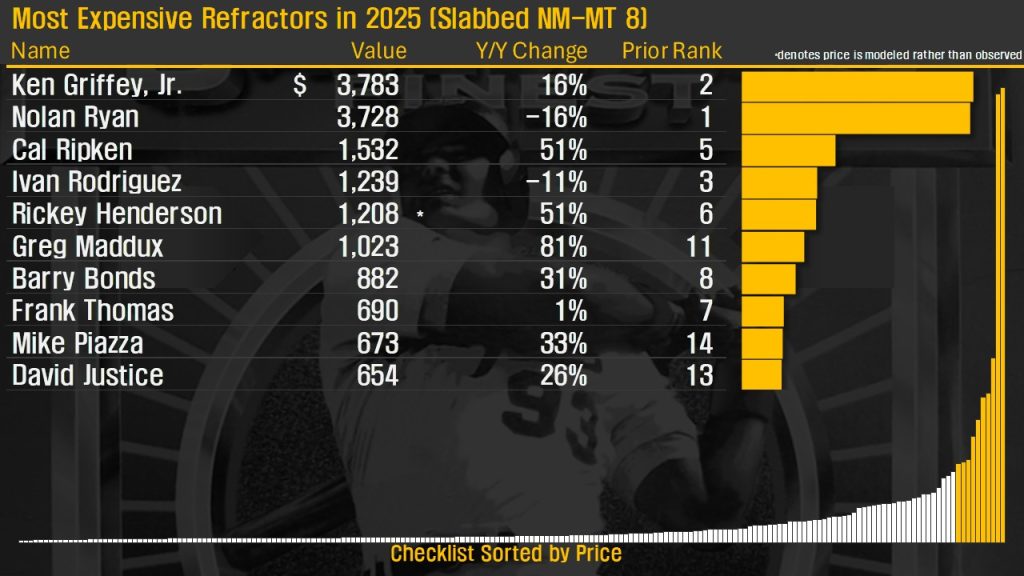 Chart: Ten most expensive 1993 Finest Refractors based on average PSA 8 pricing. Table displays current pricing as well as prior year rank. Ken Griffey Jr. overtakes Nolan Ryan for most in demand card in 2025.