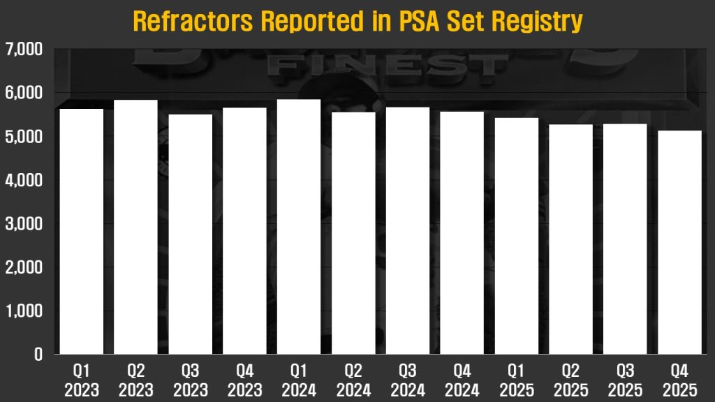 Bar chart showing the number of 1993 Finest Refractors held within the PSA Set Registry. A very modest downward trend has been observed over the past three years.