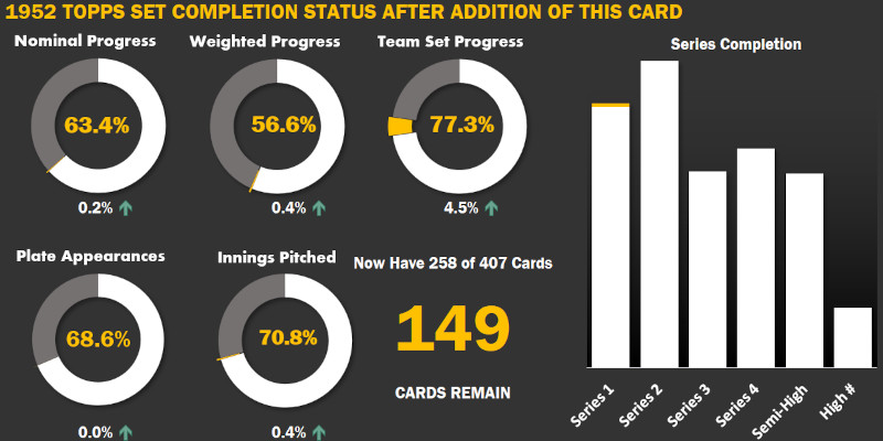 Image: Set completion project status infographic. The addition of the Kretlow card takes my 1952 Topps set to 63.4% complete. 149 cards remain to be added to the collection.