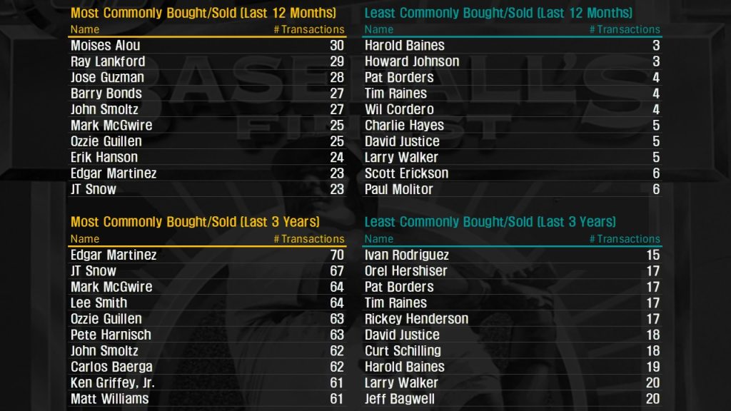 Table depicting Refractors observed most often changing hands over timeframes of the last 12 months and the 36 months ending December 31, 2025. Least seen cards are Harold Baines and Howard Johnson in the past year, and Ivan Rodriguez over a 3 year period. Most seen in the periods are Moises Alou (1 year) and Edgar Martinez (3 years).