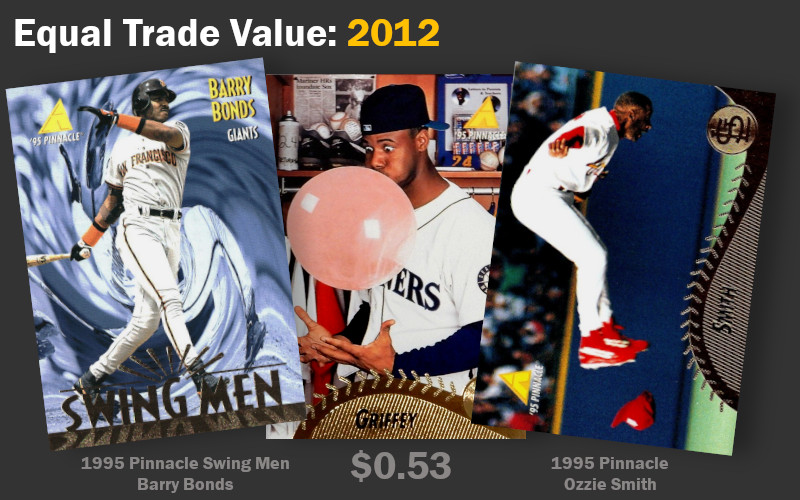 Image: 1995 Pinnacle baseball cards all valued equally at about $0.50 in 2012 - Barry Bonds, Ken Griffey Jr, and Ozzie Smith.