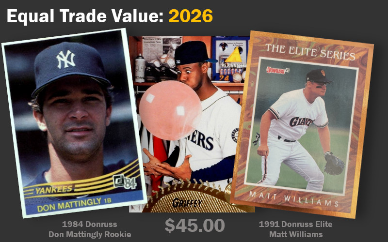 Image: Cards valued equally in 2026 to a 1995 Pinnacle Ken Griffey, Jr. baseball card. Shown are a 1984 Donruss Don Mattingly rookie and a 1991 Donruss Elite Matt Williams insert card.